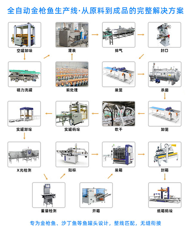 金槍魚罐頭生產線流程圖圖